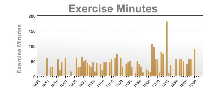 my fitness plan graph of minutes exercised